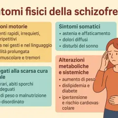 Sintomi fisici della schizofrenia: alterazioni motorie, somatiche, metaboliche e scarsa cura personale. La figura illustra questi sintomi.