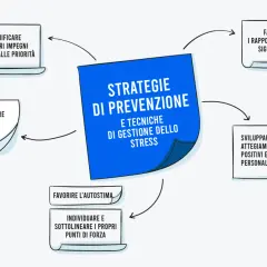 Strategie di prevenzione e tecniche per come riprendersi da un periodo di forte stress: pianificare, condividere emozioni, favorire rapporti, sviluppare interessi, e valorizzare i propri punti di forza.