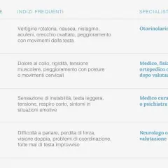 Tabella che collega possibili origini (orecchio, cervicale, ansia/stress, neurologica) ai sintomi e specialisti. La labirintite da stress può manifestarsi con instabilità e tensione.