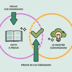 Diagramma che illustra distorsioni cognitive esempi: fatti ignorati vs. convinzioni, con frecce che indicano l'influenza.