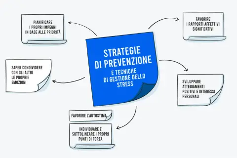 Strategie di prevenzione e tecniche per come riprendersi da un periodo di forte stress: pianificare, condividere emozioni, favorire rapporti, sviluppare interessi, e valorizzare i propri punti di forza.