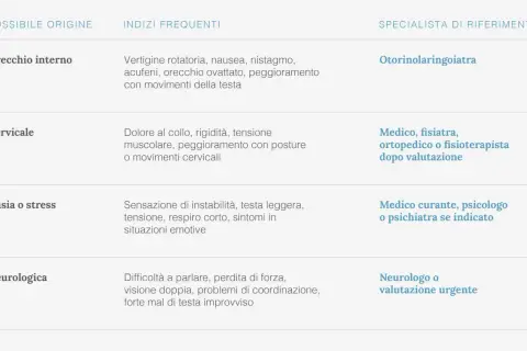 Tabella che collega possibili origini (orecchio, cervicale, ansia/stress, neurologica) ai sintomi e specialisti. La labirintite da stress può manifestarsi con instabilità e tensione.