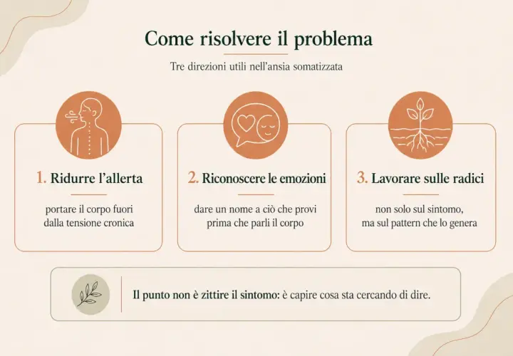 Tre direzioni per gestire l'ansia somatizzata: ridurre l'allerta, riconoscere le emozioni e lavorare sulle radici dei sintomi.