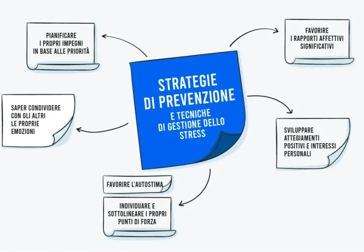 Strategie di prevenzione e tecniche per come riprendersi da un periodo di forte stress: pianificare, condividere emozioni, favorire rapporti, sviluppare interessi, e valorizzare i propri punti di forza.