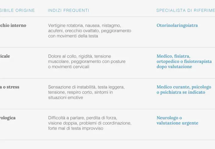 Tabella che collega possibili origini (orecchio, cervicale, ansia/stress, neurologica) ai sintomi e specialisti. La labirintite da stress può manifestarsi con instabilità e tensione.