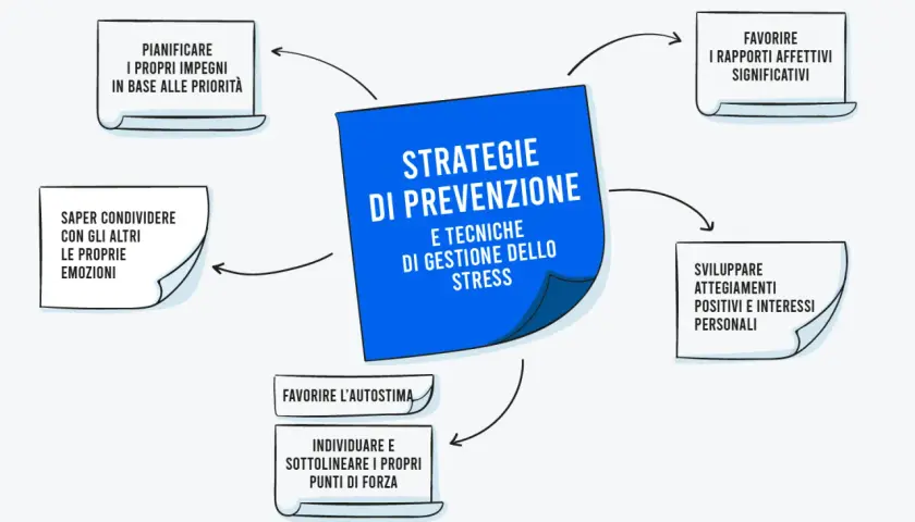 Strategie di prevenzione e tecniche per come riprendersi da un periodo di forte stress: pianificare, condividere emozioni, favorire rapporti, sviluppare interessi, e valorizzare i propri punti di forza.