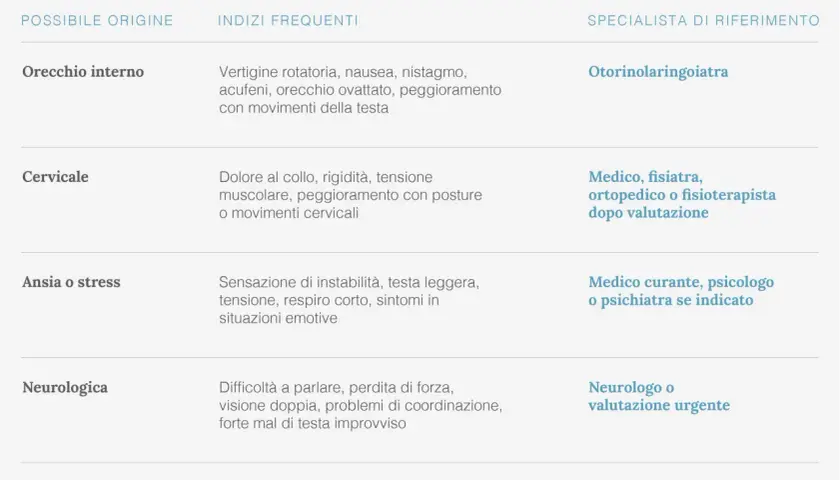 Tabella che collega possibili origini (orecchio, cervicale, ansia/stress, neurologica) ai sintomi e specialisti. La labirintite da stress può manifestarsi con instabilità e tensione.