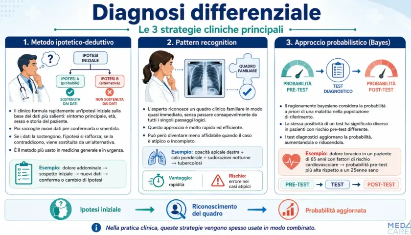 Le 3 strategie per la diagnosi differenziale: ipotetico-deduttiva, pattern recognition e bayesiana. Ogni metodo ha un significato specifico nel processo diagnostico.