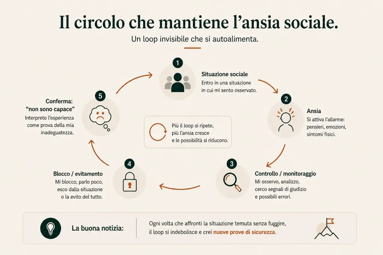 Il diagramma illustra il circolo vizioso dell'ansia sociale, dove la paura di stare in mezzo alla gente porta a evitamento e conferma di inadeguatezza.