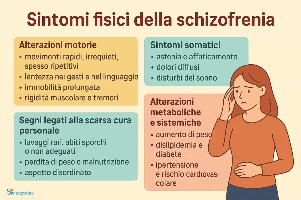 Sintomi fisici della schizofrenia: alterazioni motorie, somatiche, metaboliche e scarsa cura personale. La figura illustra questi sintomi.