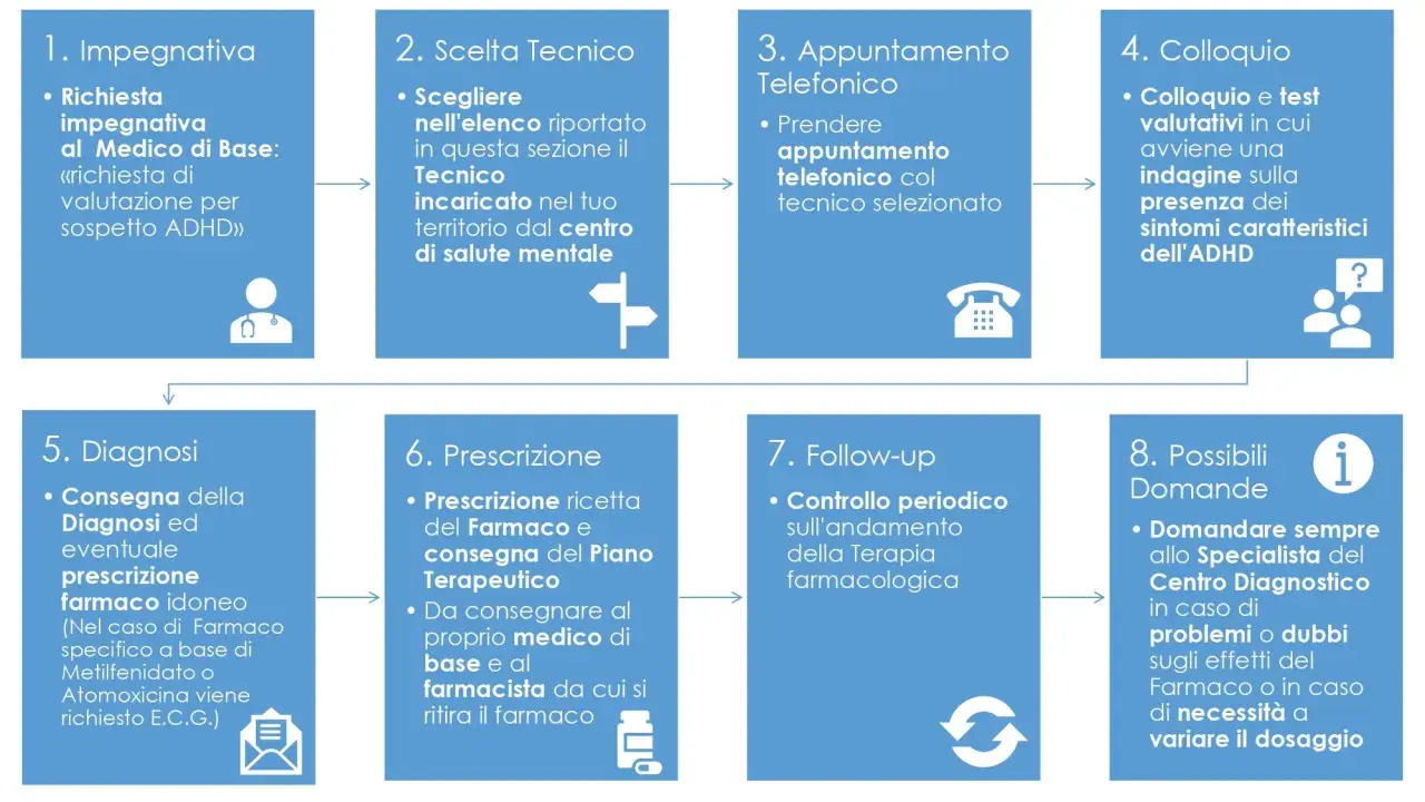Percorso per la diagnosi e gestione ADHD adulti: dalla richiesta iniziale al follow-up, con testimonianze e consigli utili.