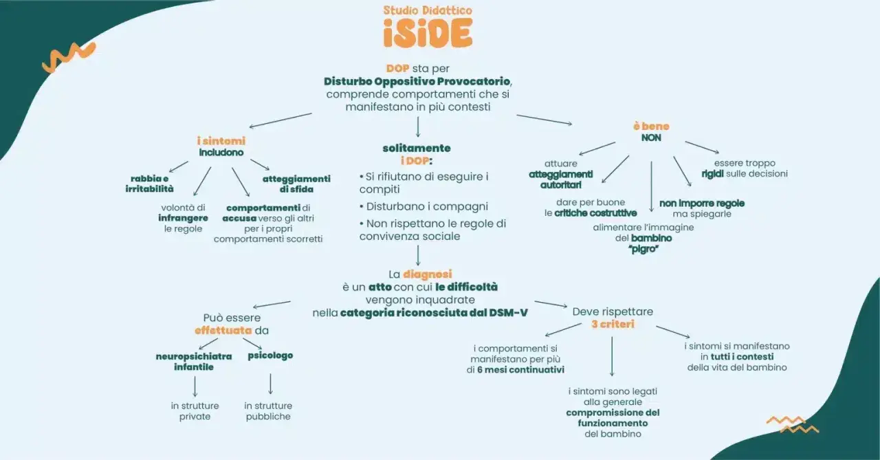 Schema sul disturbo oppositivo provocatorio (DOP) negli adulti: sintomi, diagnosi e gestione.