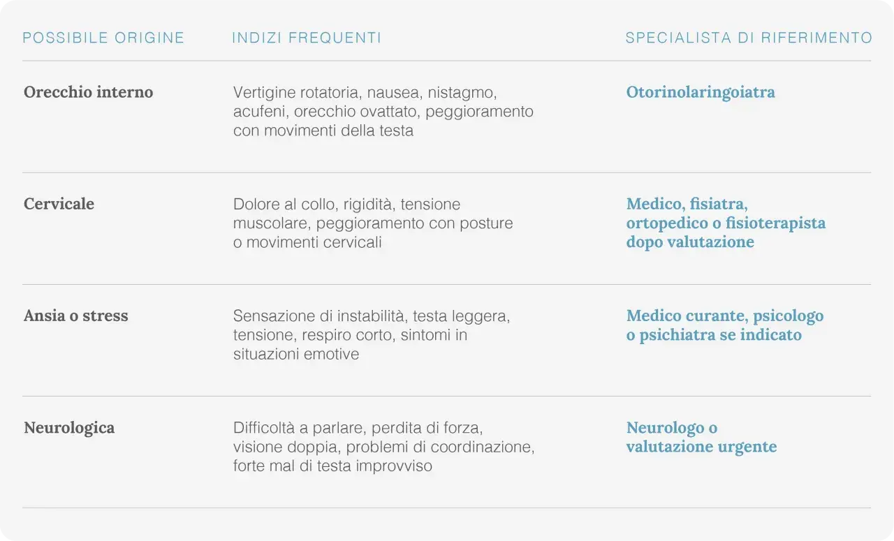 Tabella che collega possibili origini (orecchio, cervicale, ansia/stress, neurologica) ai sintomi e specialisti. La labirintite da stress può manifestarsi con instabilità e tensione.