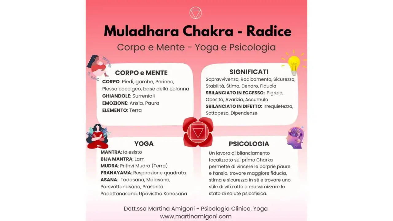 Il Muladhara Chakra, il primo chakra, &egrave; legato alla sessualit&agrave;, alla sopravvivenza e al radicamento. Informazioni su corpo, mente, yoga e psicologia.