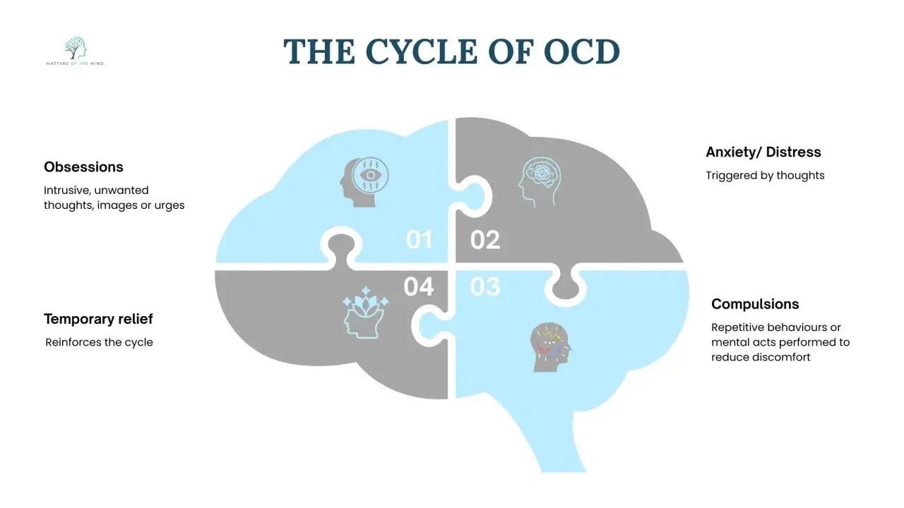 Il ciclo dell'OCD: ossessioni, ansia, compulsioni e sollievo temporaneo. Utile per esercizi per pensieri ossessivi.