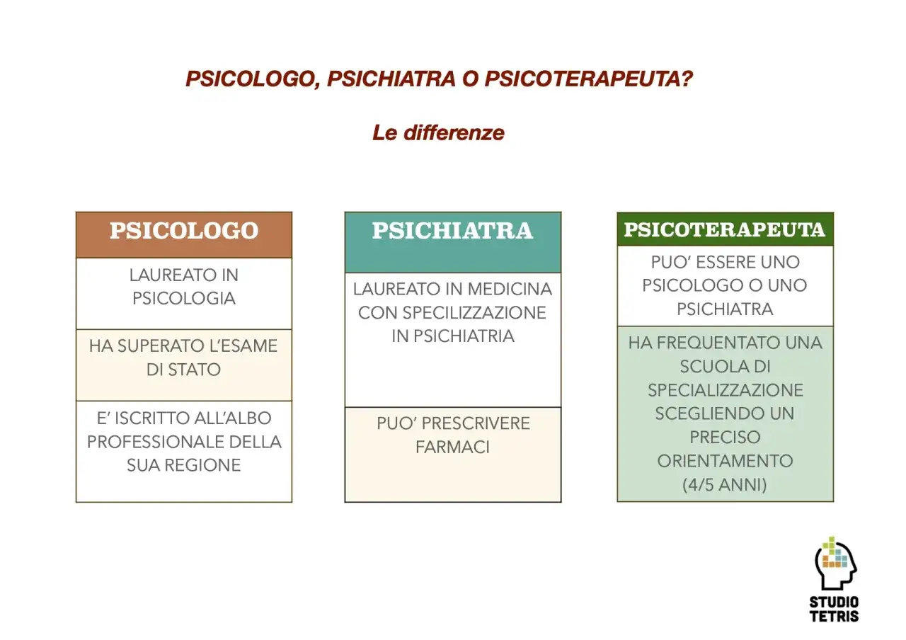 Confronto tra psicologo, psichiatra e psicoterapeuta. Lo psicologo può fare diagnosi, ma non prescrivere farmaci.