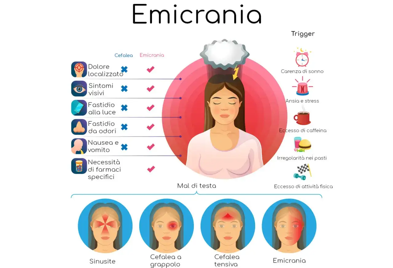 Illustrazione che confronta cefalea ed emicrania, evidenziando sintomi e trigger come il mal di testa da ansia.