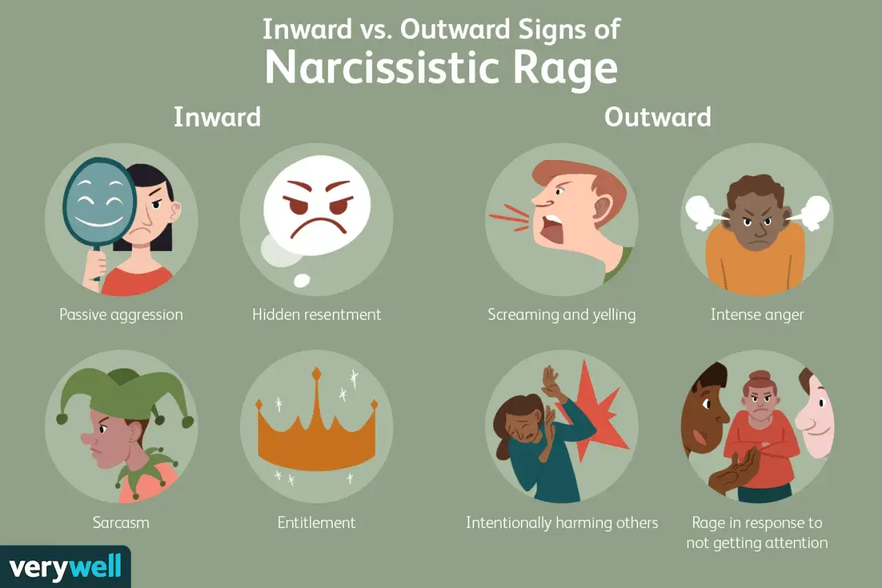 Segni di rabbia narcisistica: aggressività passiva, risentimento nascosto, urla, rabbia intensa, sarcasmo, pretese, danni intenzionali, rabbia per mancata attenzione.