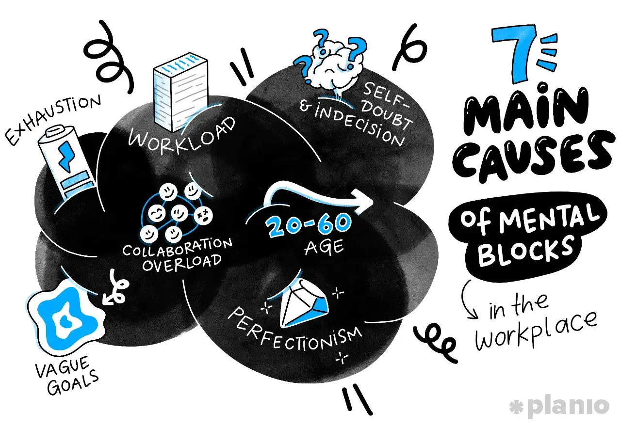 Diagramma che illustra le 7 cause principali dei blocchi mentali sul lavoro: esaurimento, carico di lavoro, perfezionismo, ecc. Aiuta a metabolizzare una situazione.