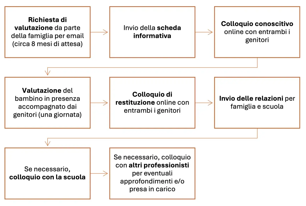 Flusso per valutare l'alto potenziale cognitivo: richiesta, colloqui, valutazione in presenza, restituzione e relazioni.
