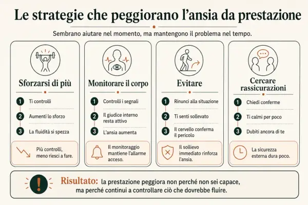 Strategie che peggiorano l'ansia da prestazione sessuale uomo: sforzarsi, monitorare, evitare, cercare rassicurazioni. Il risultato è un peggioramento.